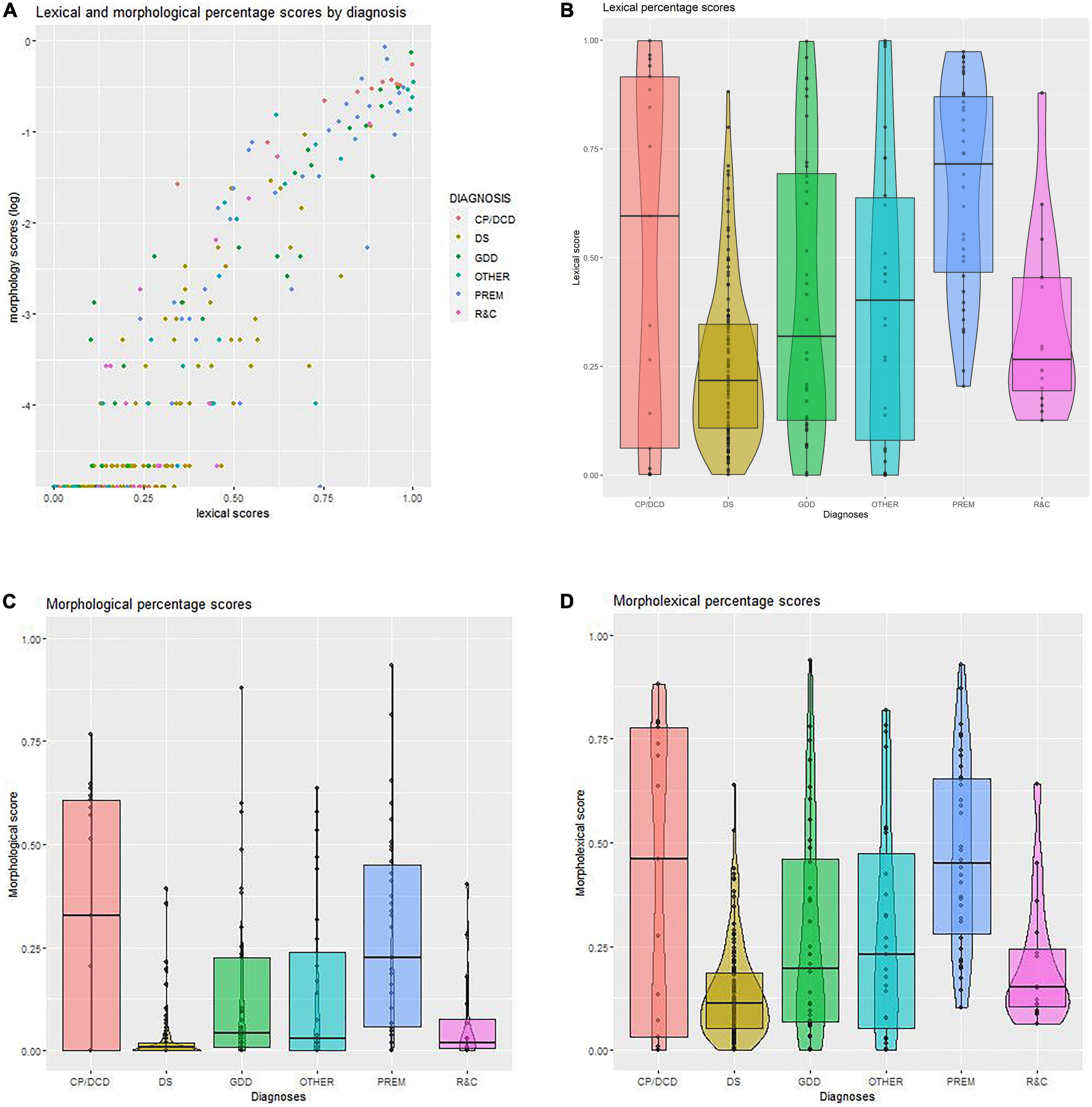 Variation in morpho-lexical development within and between diagnoses in children with neurodevelopmental disorders